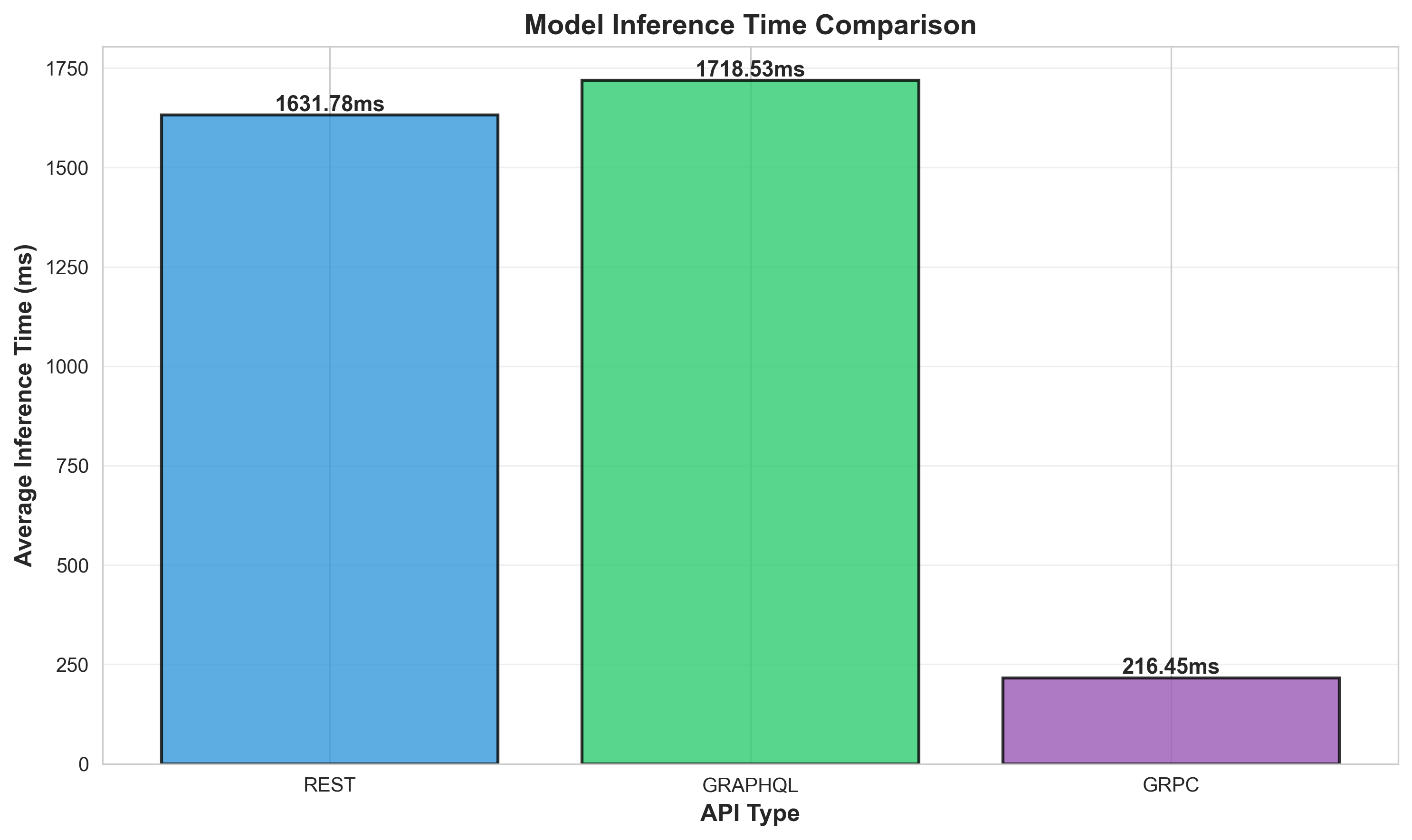 Inference Time Comparison