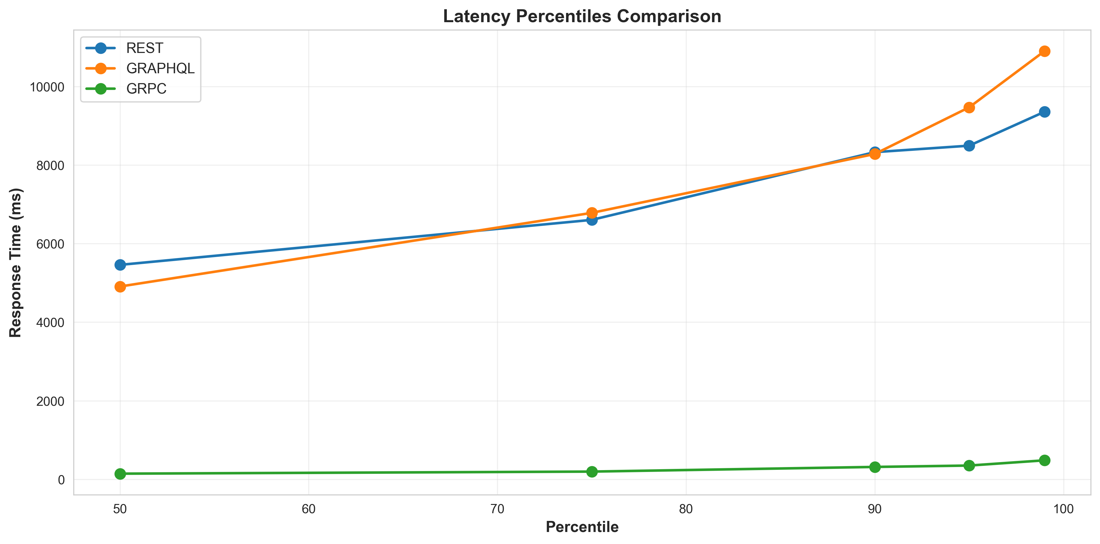 Latency Percentiles