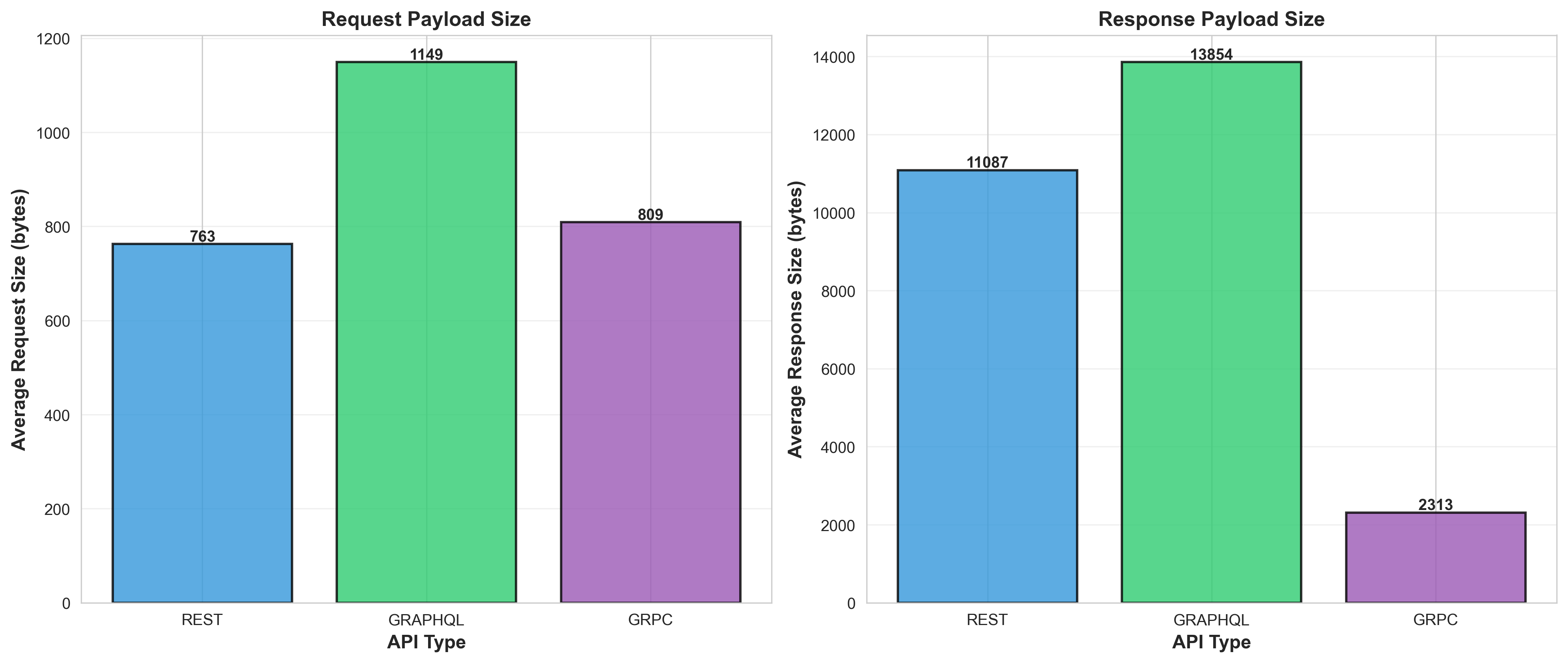 Payload Size Comparison