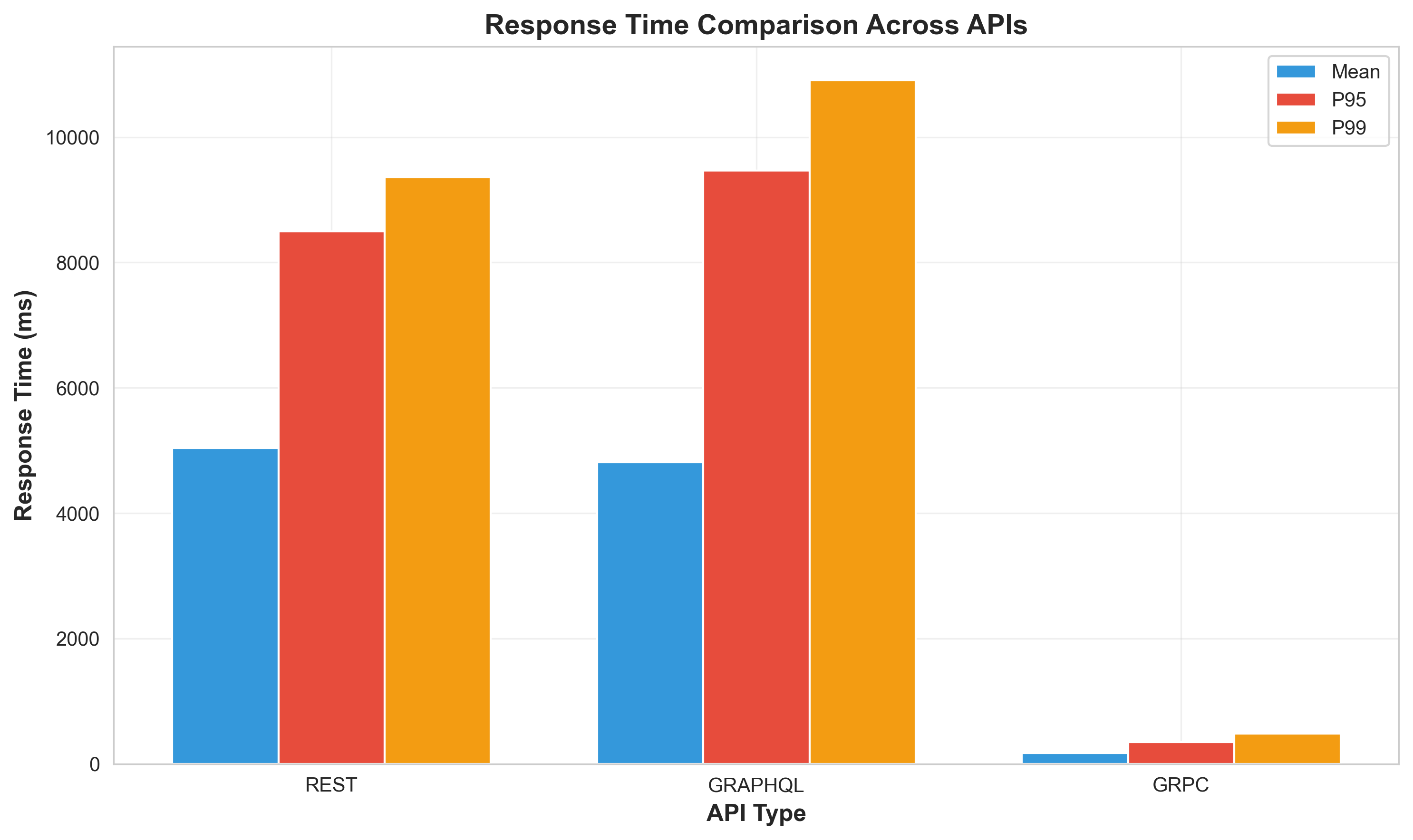 Response Time Comparison