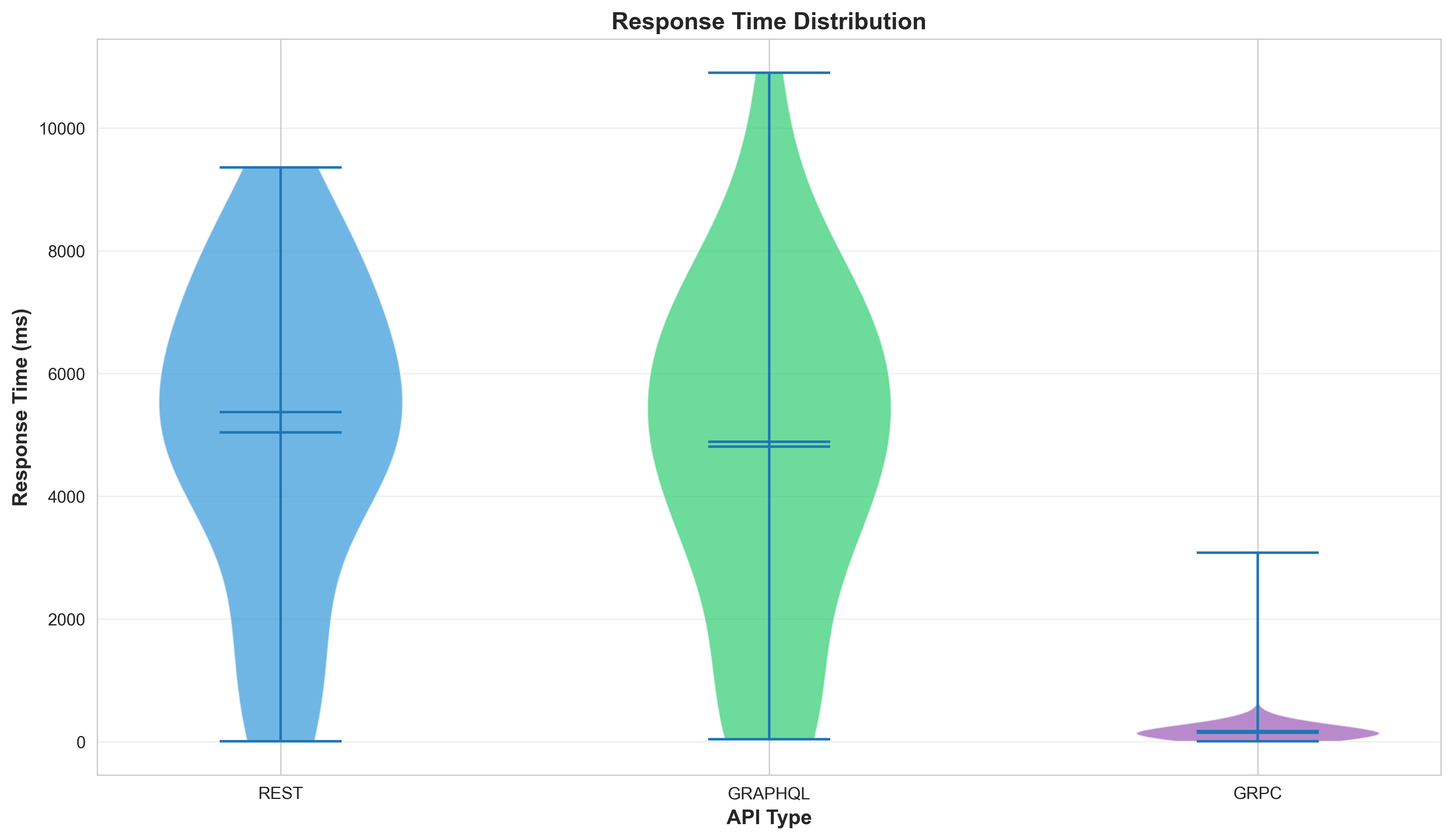 Response Time Distribution