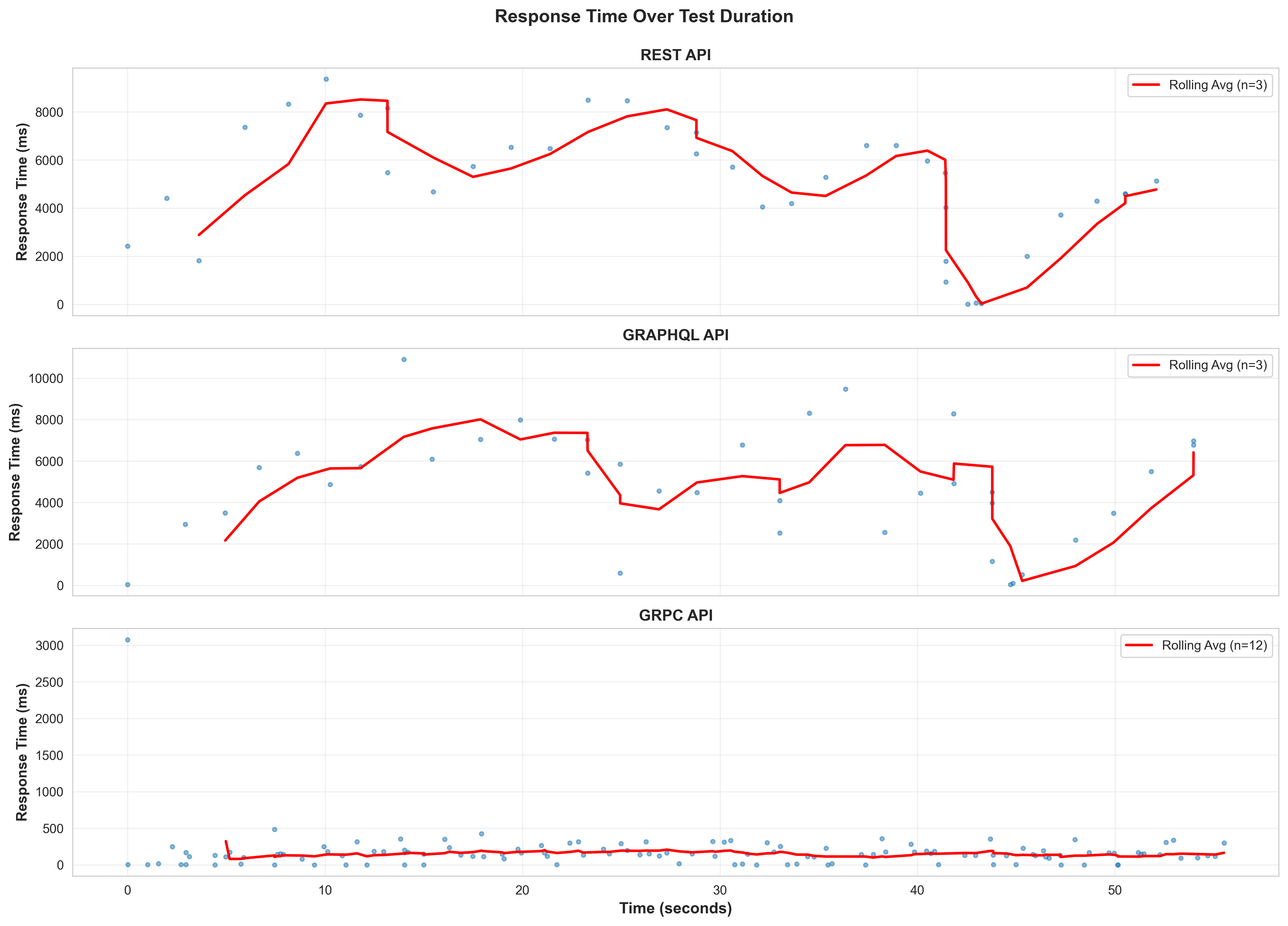 Response Time Over Time