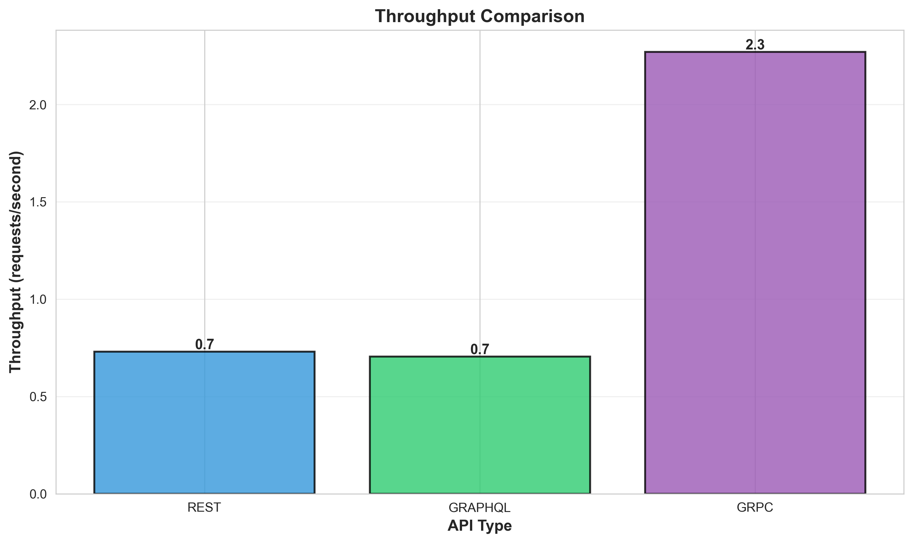 Throughput Comparison